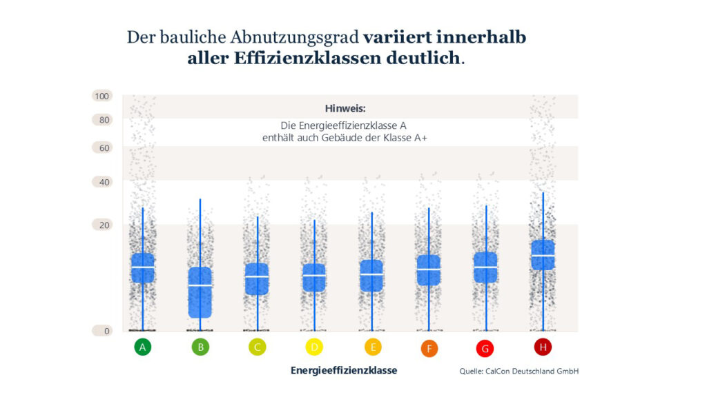 Energieeffizienzklassen